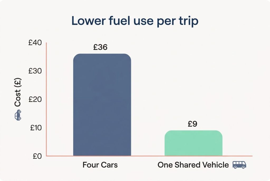Savings on fuel and maintenance